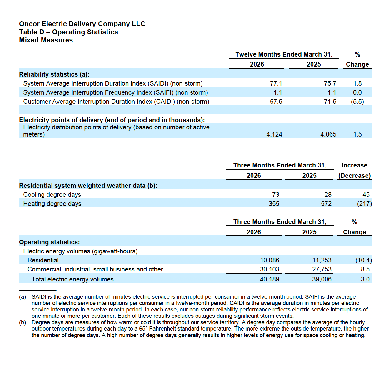 Table D - Q1 2026 Earnings Release