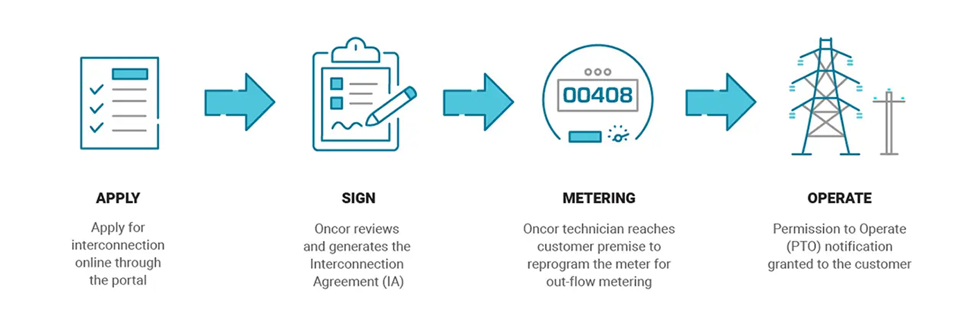 Oncor Private Solar Residential Interconnection Process