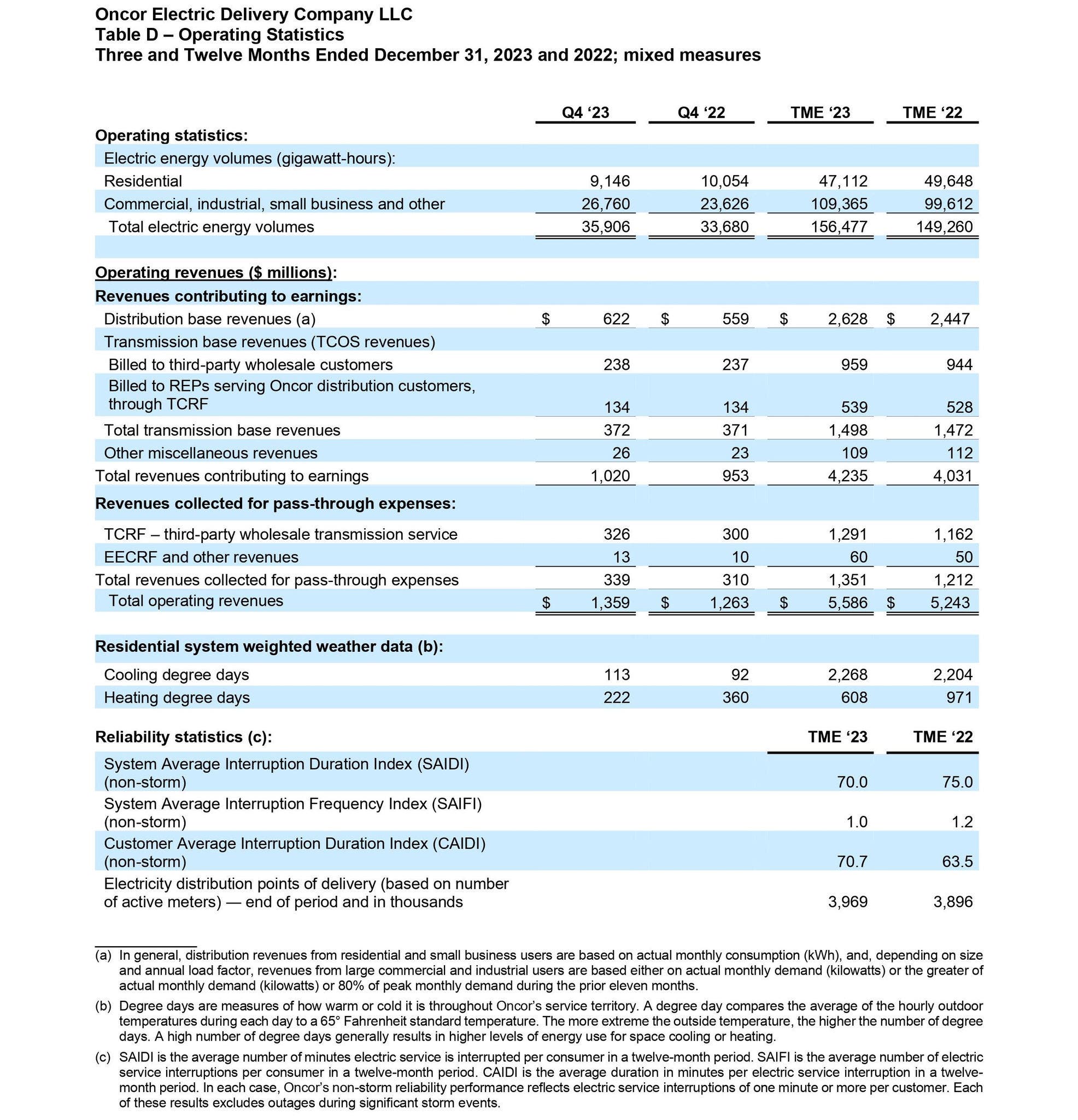 Table d Table D – Operating Statistics Three and Twelve Months Ended December 31, 2023 and 2022; mixed measures