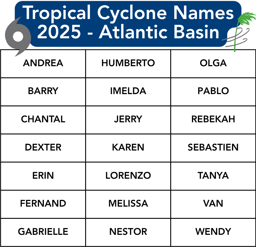 Tropical Cyclone Names Table