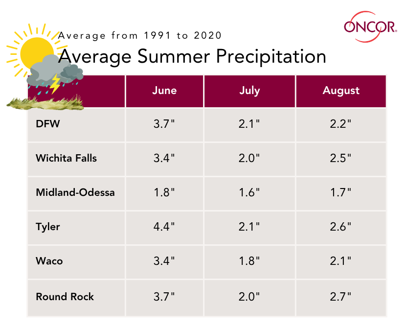 Average summer precipitation for several locations in Oncor’s service area.