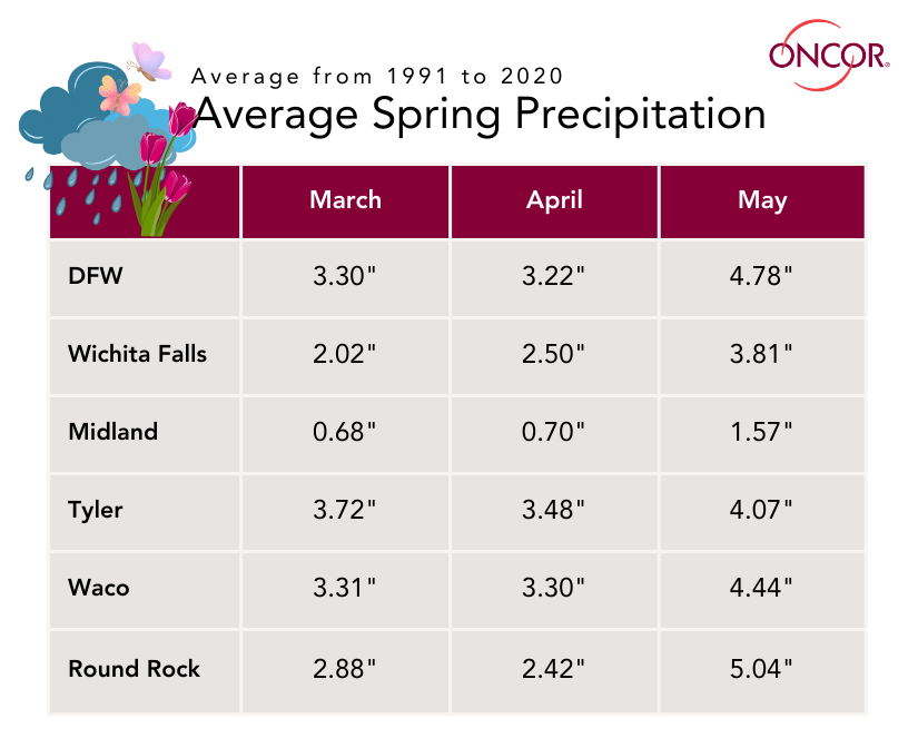 Average spring precipitation Average spring precipitation