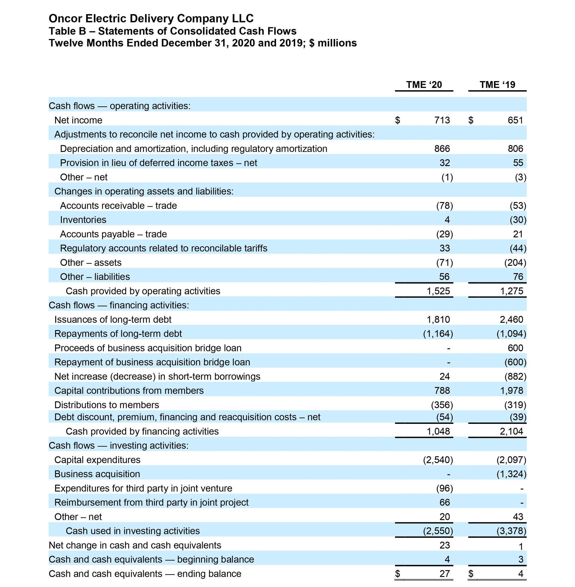 Oncor report results 2020 Chart 2