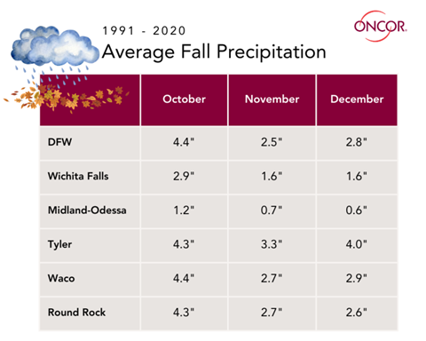 Average Fall Precipitation 2025 Average fall precipitation 2025