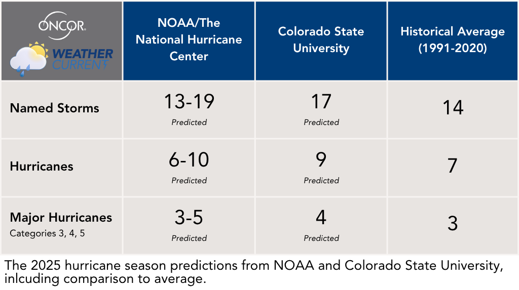 Hurr Season 2025 Forecasts Noaa.png Hurr Season 2025 Forecasts.png