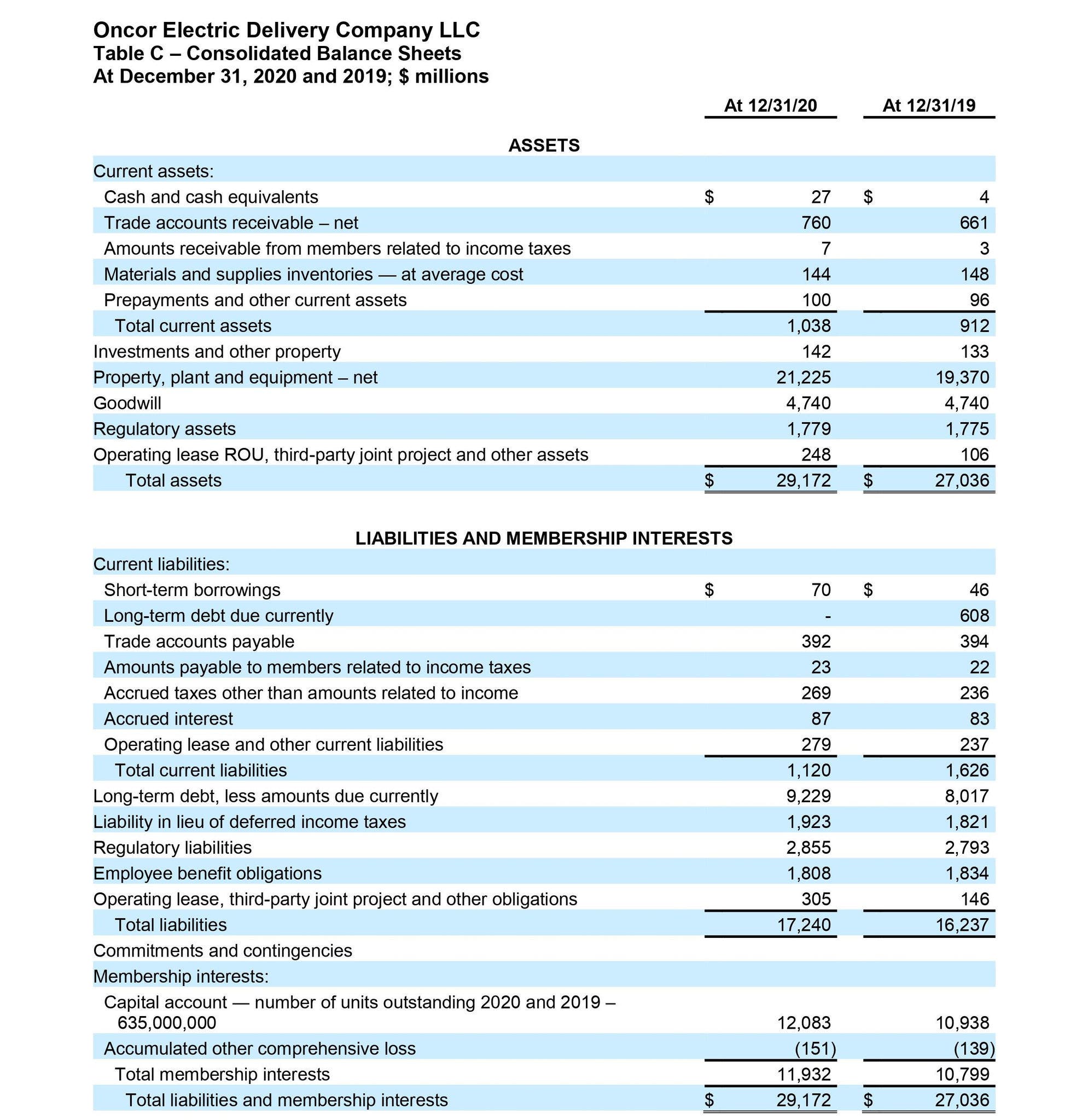 Oncor report results 2020 Chart 3