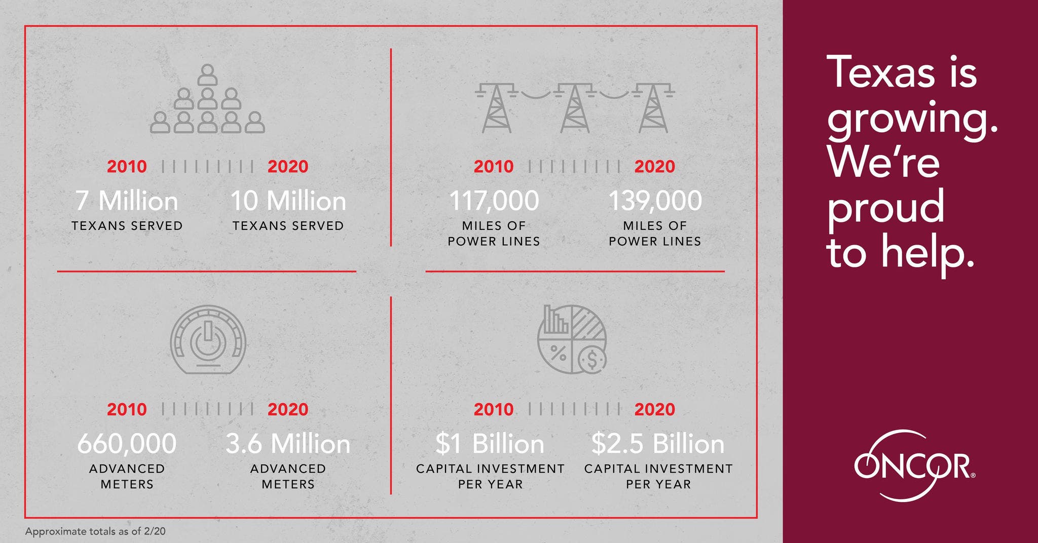 Texas is growing Texas growth infographic