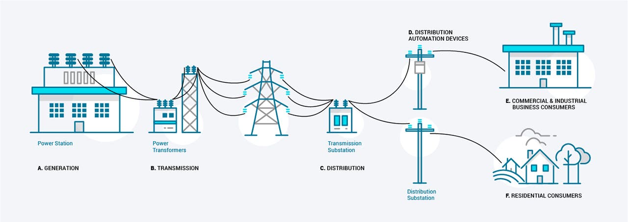 Electric power plants are connected to substations through a network of high voltage lines built and maintained by Oncor.