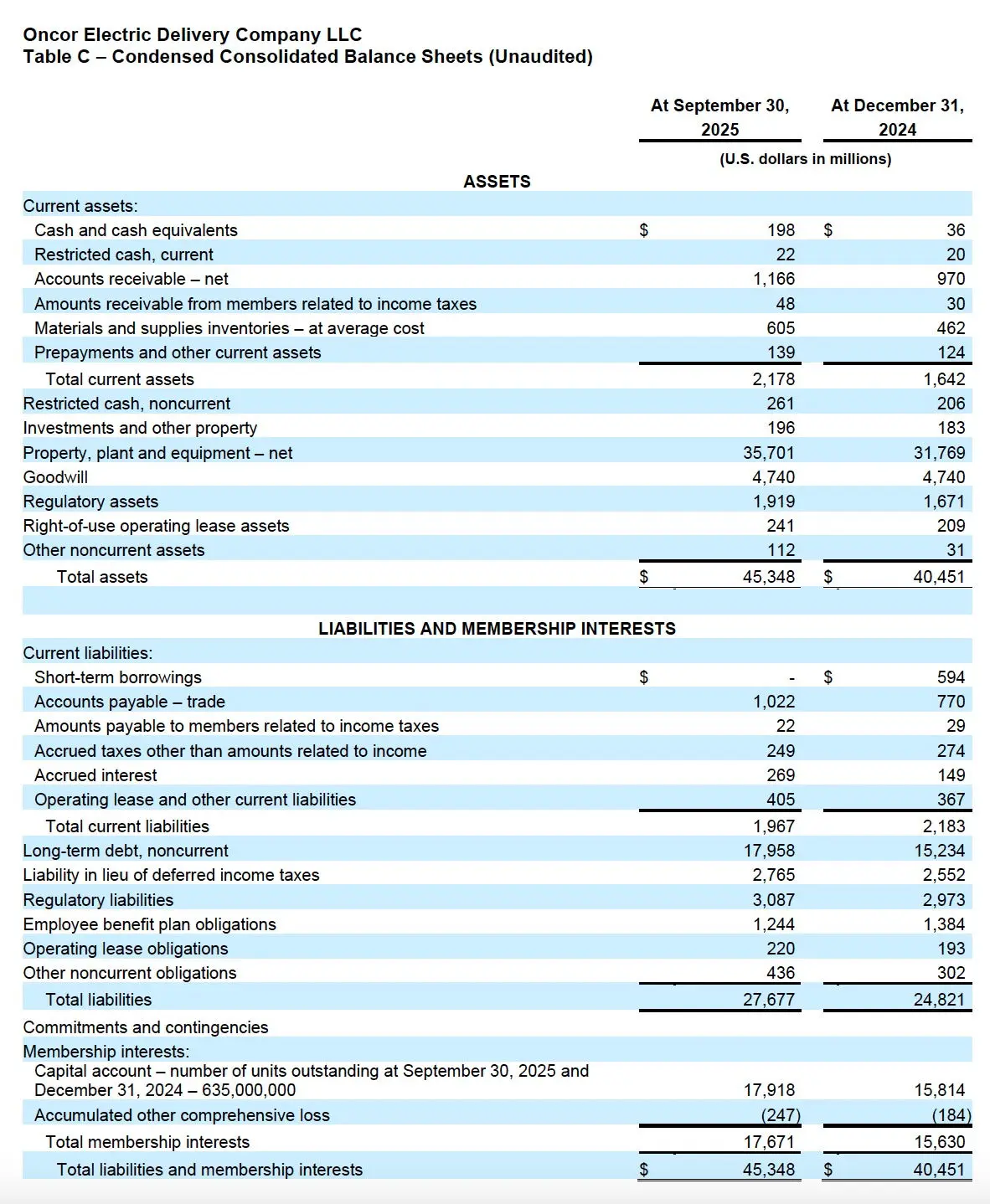 Table C - 2025 Q3 Oncor Earnings Release 