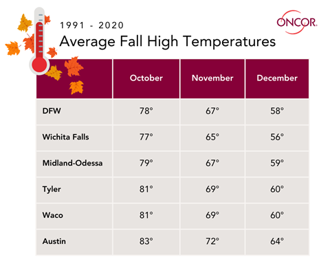 Fall High Temps 2025 Average fall high temperatures