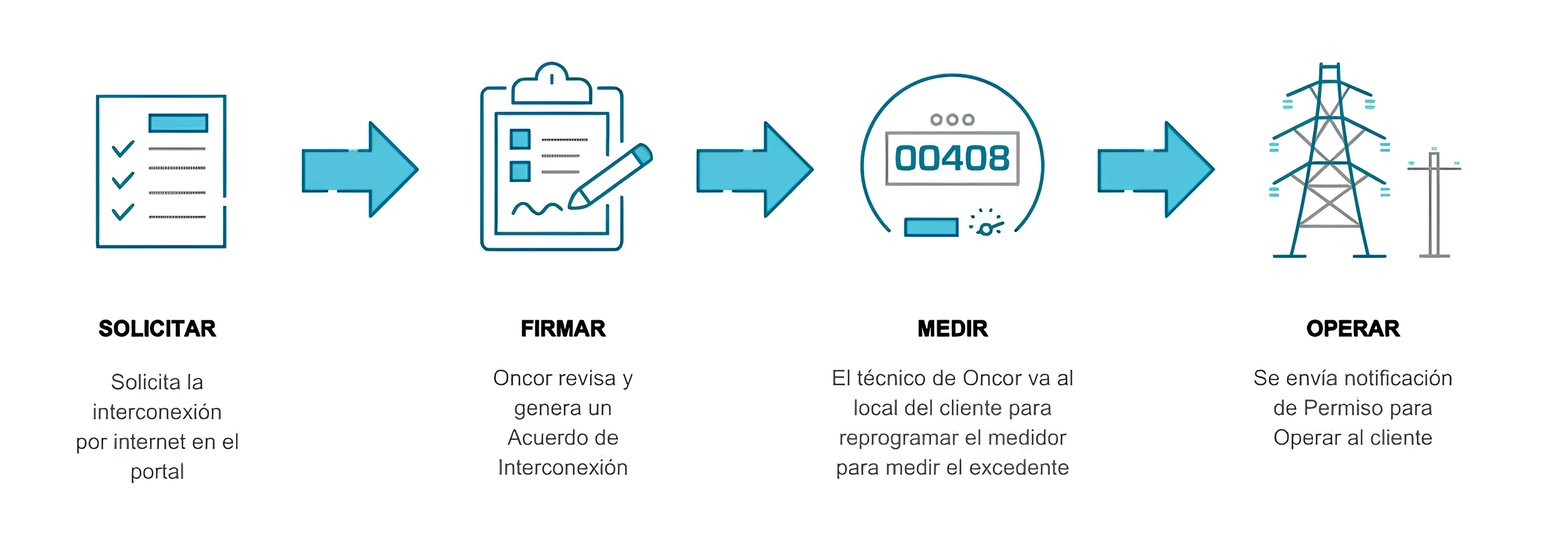 Proceso de interconexión residencial solar privada de Oncor