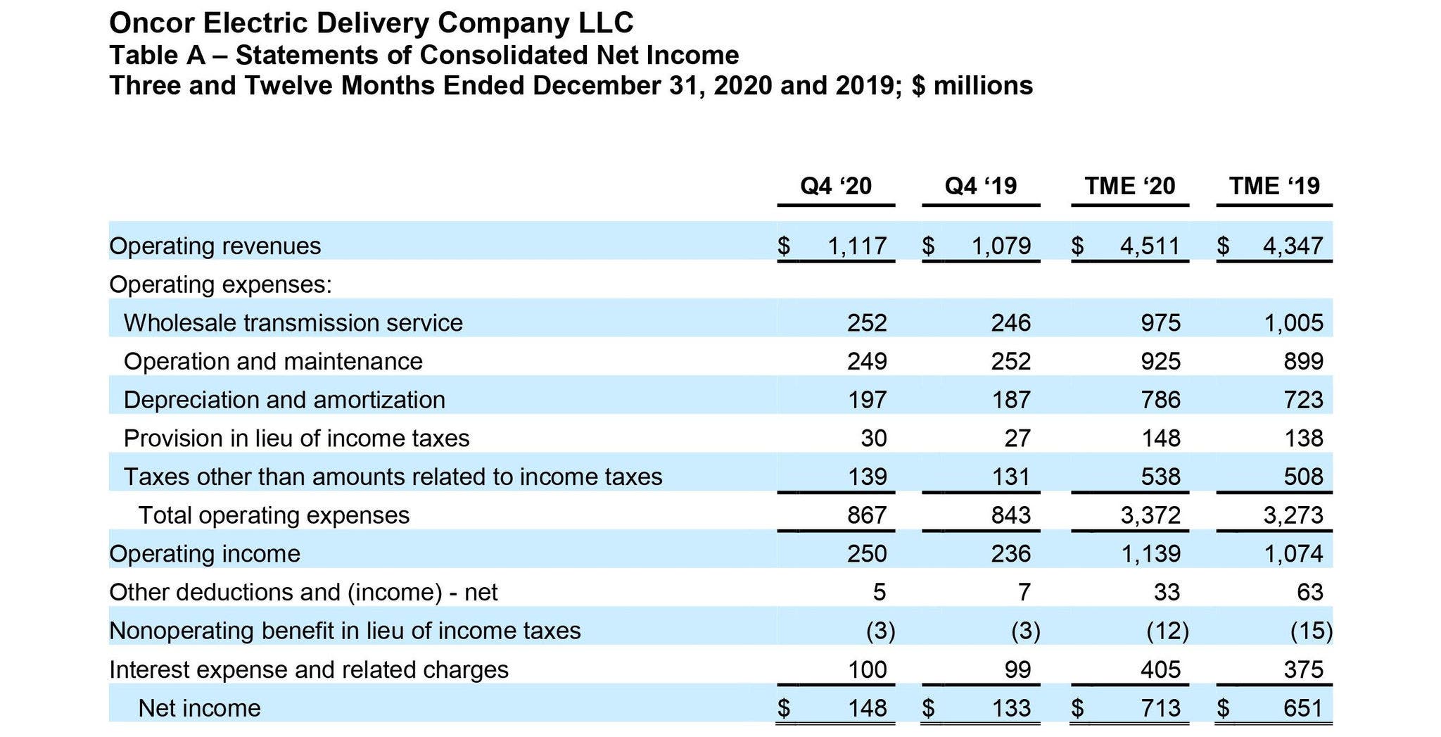 Oncor report results 2020 Chart 1
