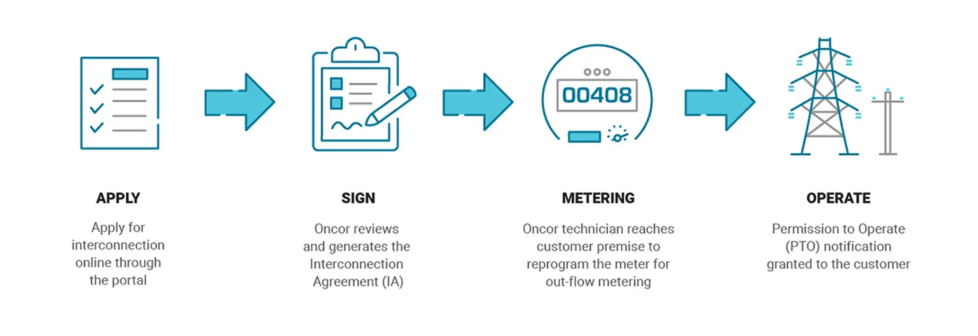 The Application Process for Inverter and Small Systems
