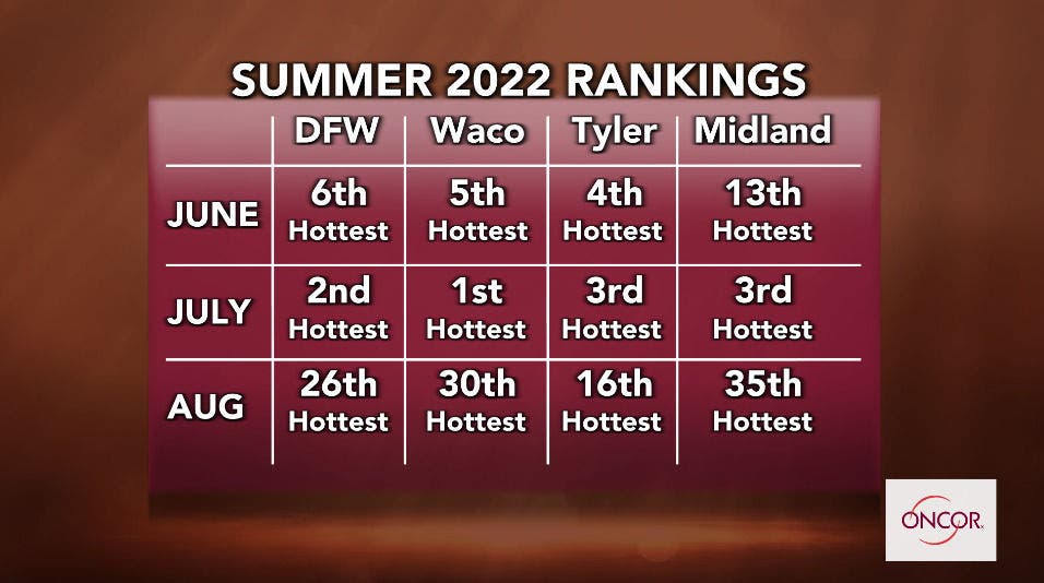 Summer 2022 heat rankings per month across Oncor's service territory