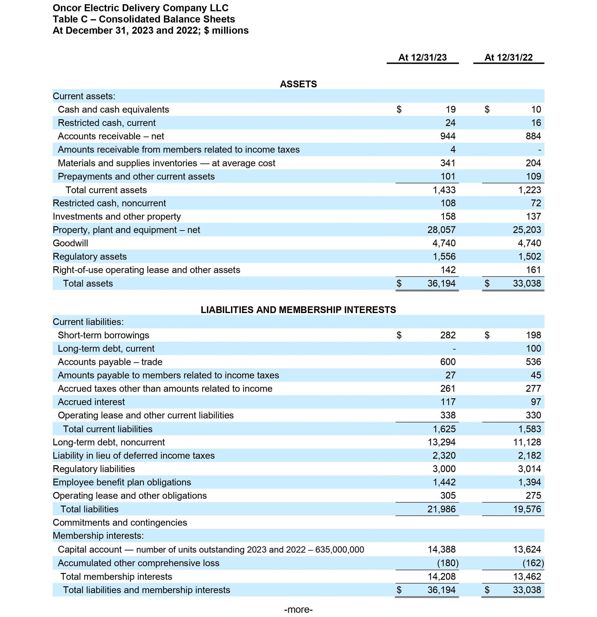 Table c Table C – Consolidated Balance Sheets At December 31, 2023 and 2022; $ millions