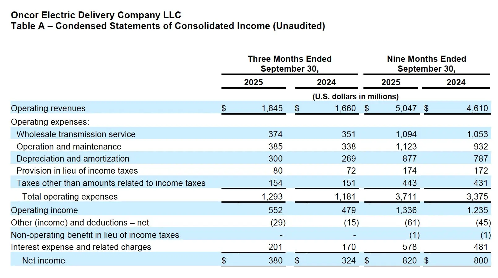 Table A - 2025 Q3 Oncor Earnings Release 