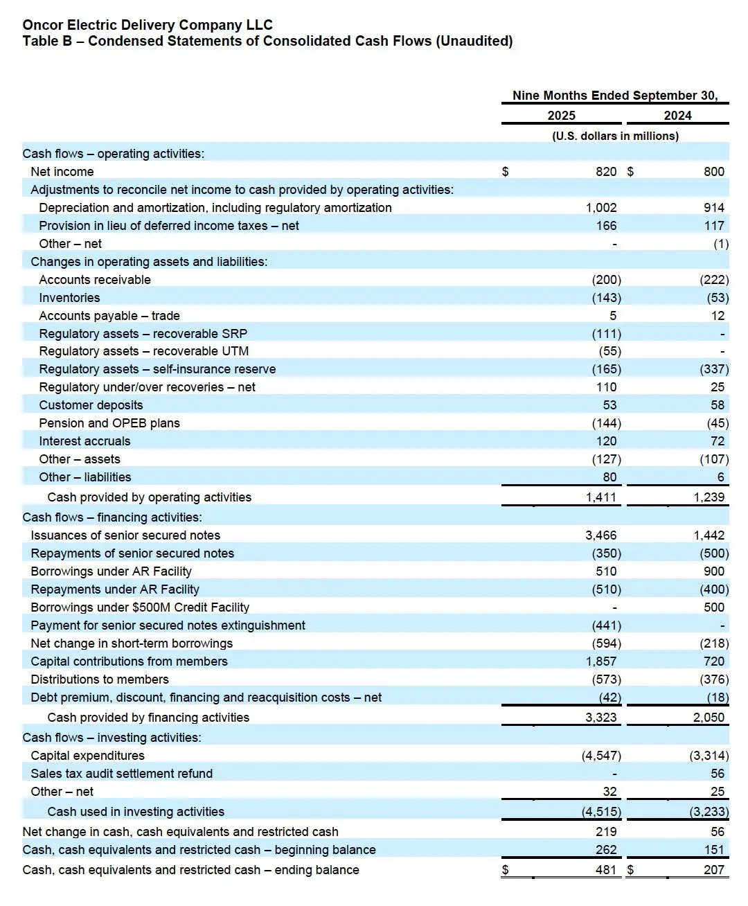 Table B - 2025 Q3 Oncor Earnings Release 