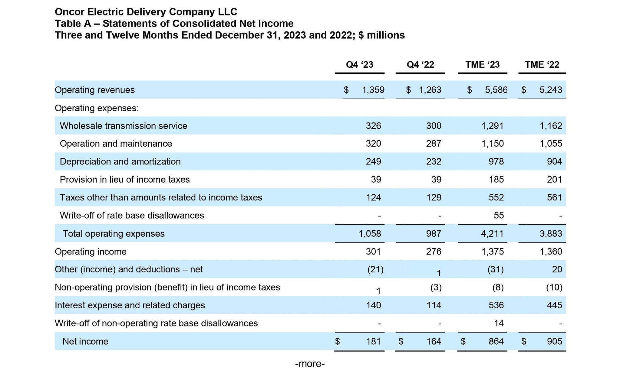 Table a Table A – Statements of Consolidated Net Income Three and Twelve Months Ended December 31, 2023 and 2022; $ millions