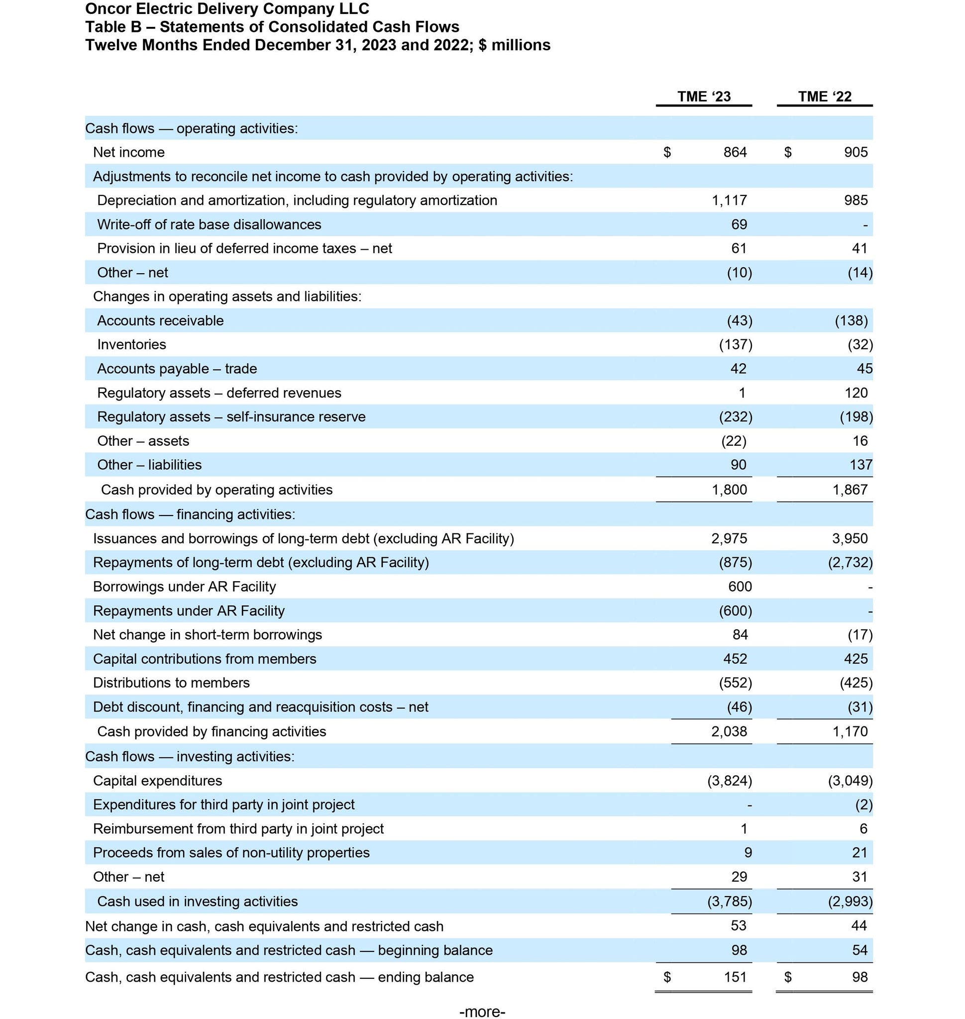 Table b Table B – Statements of Consolidated Cash Flows Twelve Months Ended December 31, 2023 and 2022; $ millions