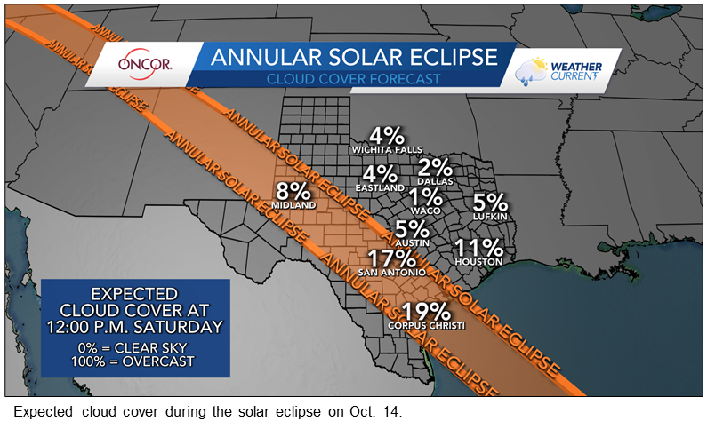 Eclipse Weather